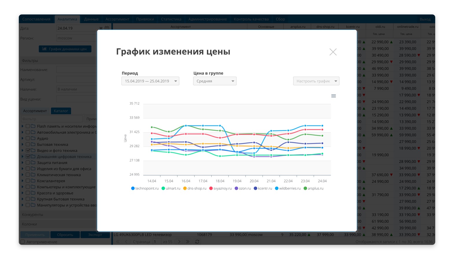 Динамика Цен На Ноутбуки График