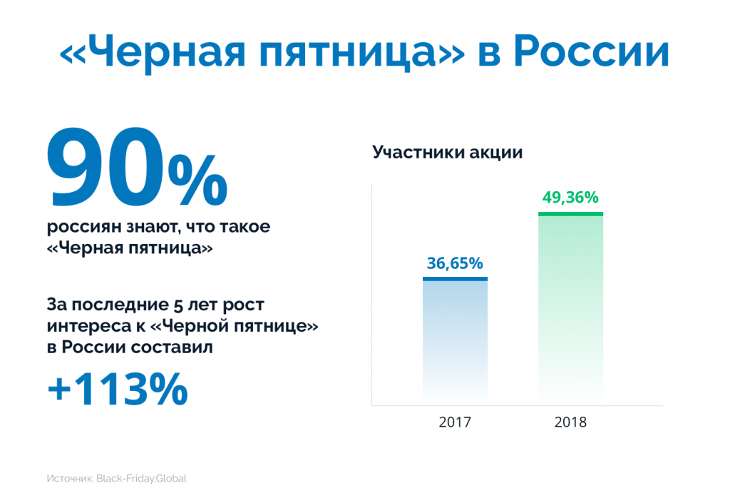 Инфографика: Черная пятница в России