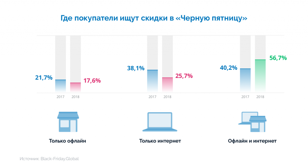 Инфографика: где покупатели ищут скидки