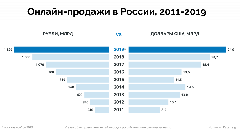 Электронная торговля будет запущена в России в 2019 году