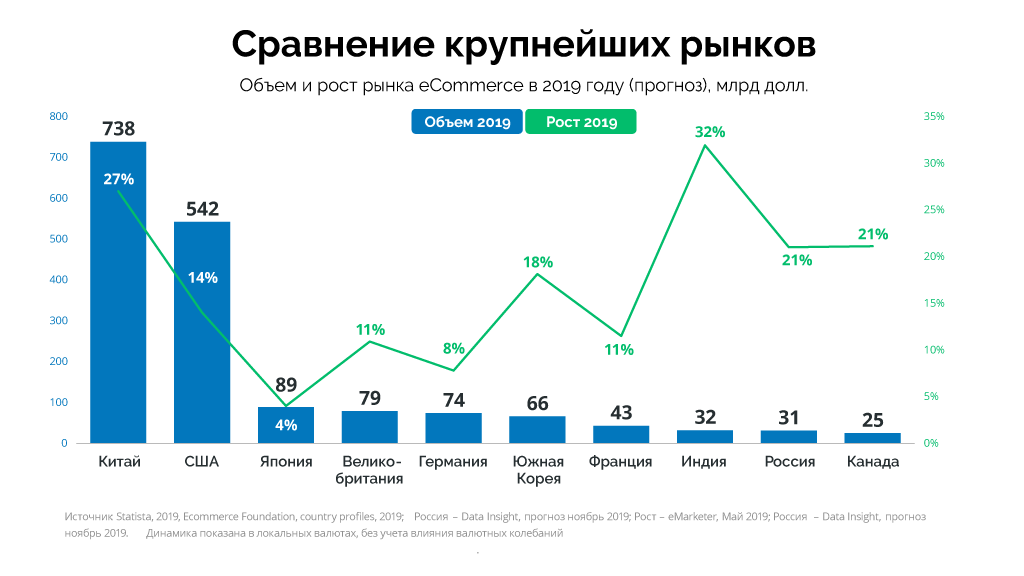 Электронная торговля будет запущена в России в 2019 году