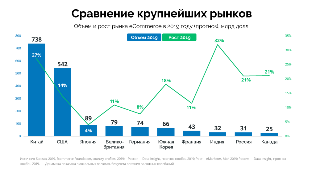 Сравнение интернета. Рынок интернет торговли. Динамика рынка интернет торговли. Динамика рынка интернет торговли в России. Динамика роста рынка.