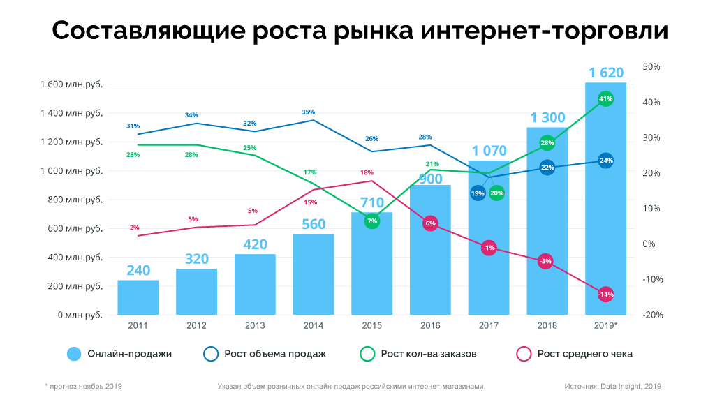 Электронная торговля будет запущена в России в 2019 году