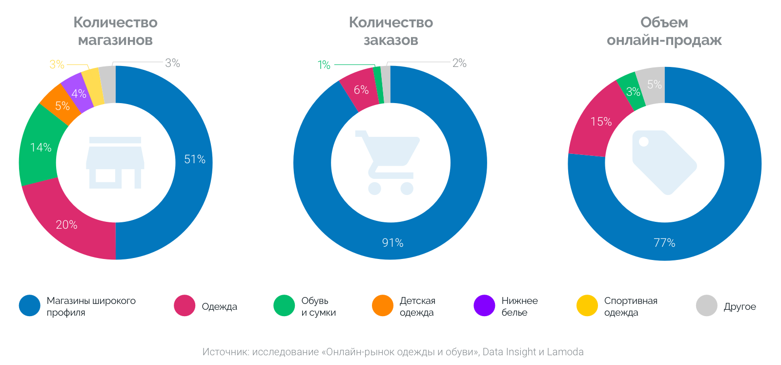 Категории компаний на рынке. Продажа одежды на рынке. Объем рынка одежды. Российский рынок одежды. Анализ рынка интернет магазинов одежды.