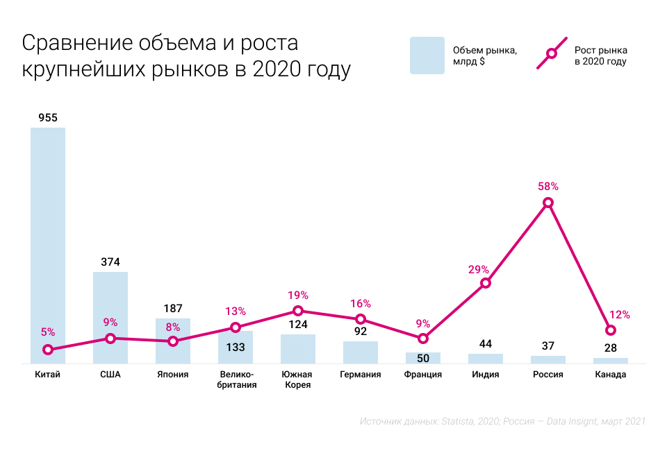 Рейтинг стран по уровню развития электронной коммерции на глобальном и региональном уровнях