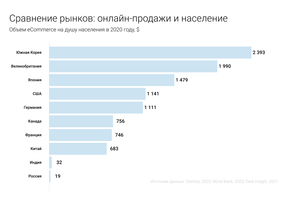 Рейтинг стран по уровню развития электронной коммерции на глобальном и региональном уровнях