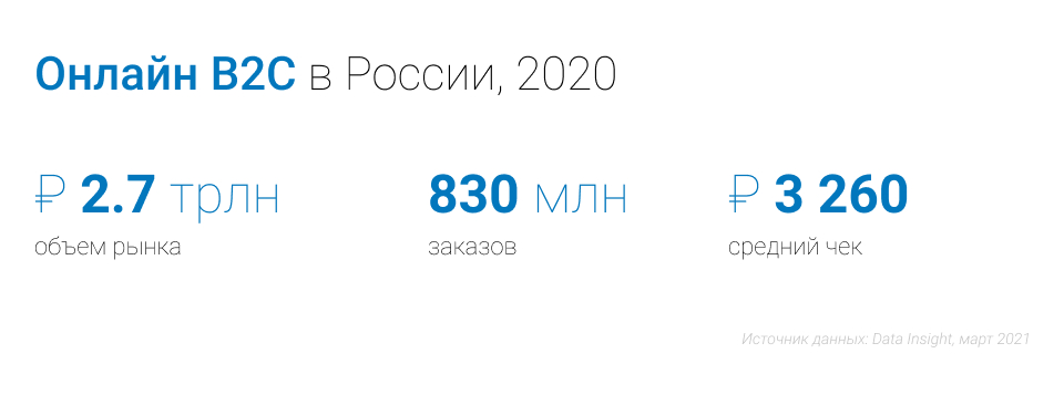 Рейтинг стран по уровню развития электронной коммерции на глобальном и региональном уровнях