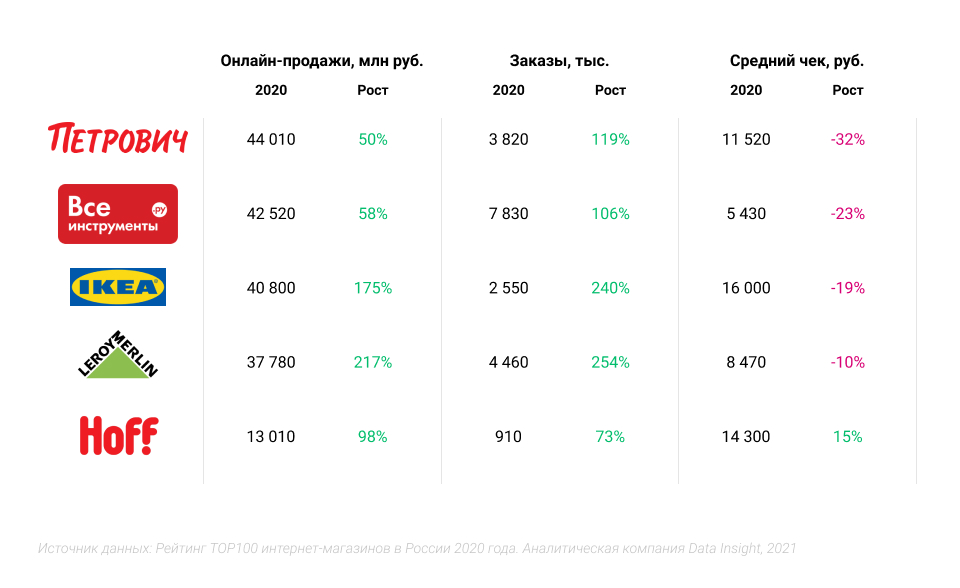 Рост Продаж Интернет Магазина