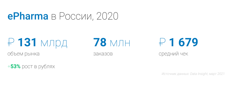 Рейтинг стран по уровню развития электронной коммерции на глобальном и региональном уровнях