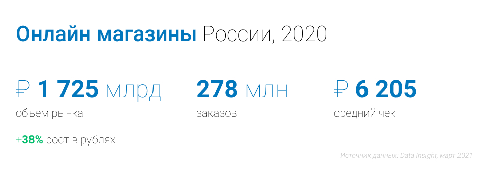 Рейтинг стран по уровню развития электронной коммерции на глобальном и региональном уровнях