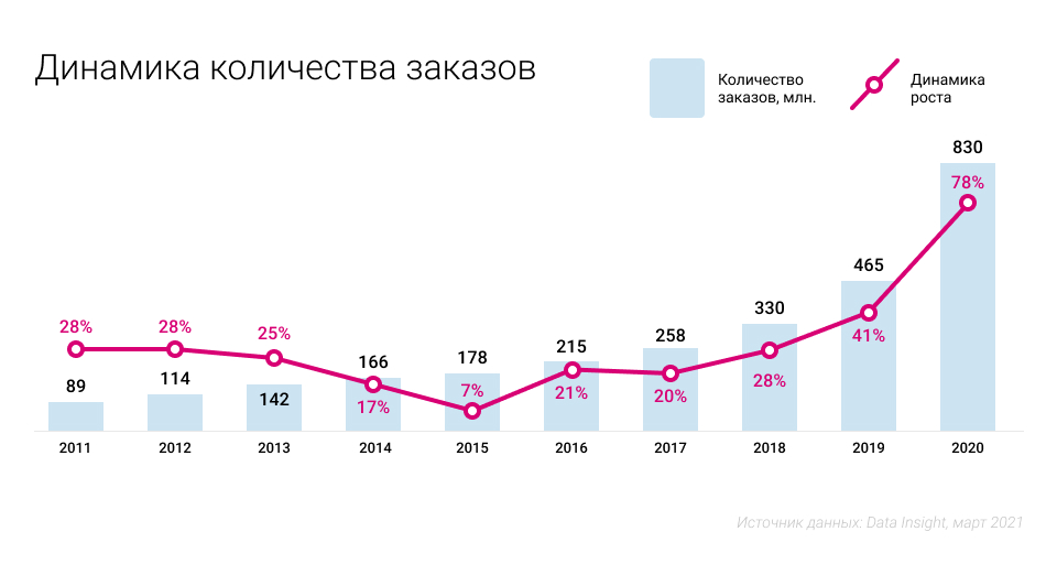 Рейтинг стран по уровню развития электронной коммерции на глобальном и региональном уровнях