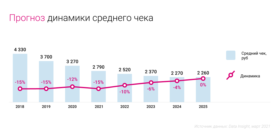 Рейтинг стран по уровню развития электронной коммерции на глобальном и региональном уровнях
