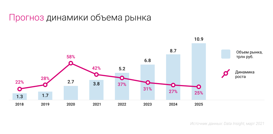 Исследование и прогноз российского рынка электронной коммерции на 2021-2024 гг