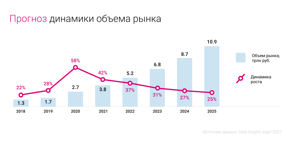 Рейтинг стран по уровню развития электронной коммерции на глобальном и региональном уровнях