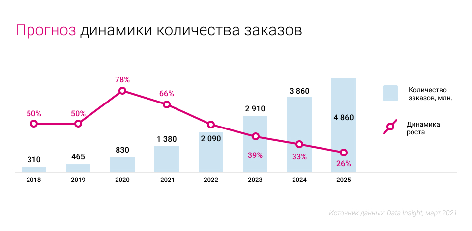 Рейтинг стран по уровню развития электронной коммерции на глобальном и региональном уровнях