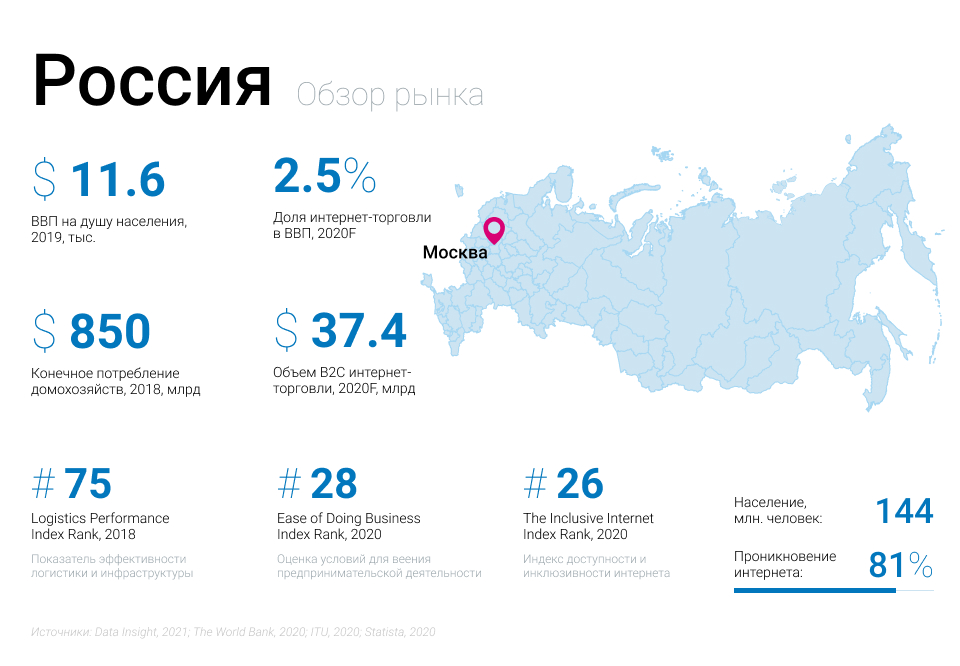 Рейтинг стран по уровню развития электронной коммерции на глобальном и региональном уровнях