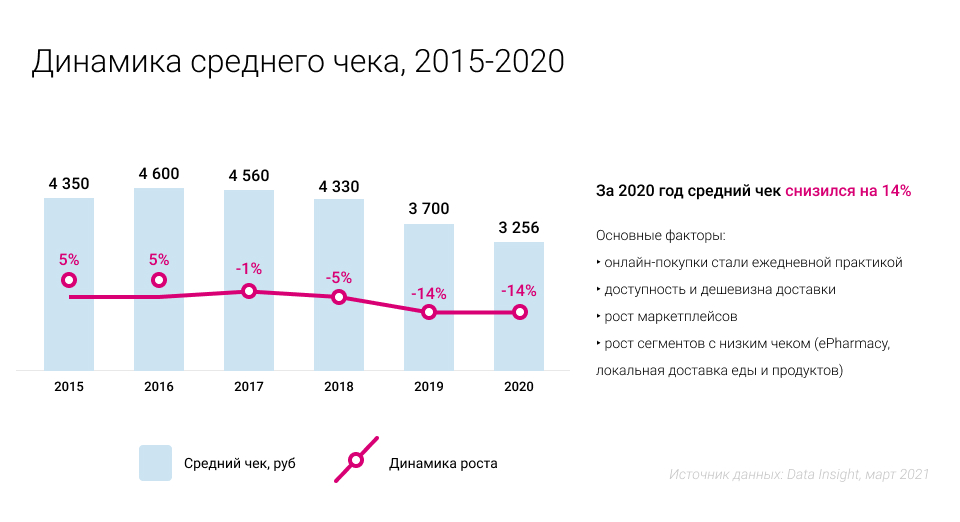 Рейтинг стран по уровню развития электронной коммерции на глобальном и региональном уровнях