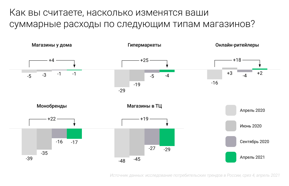 Рейтинг стран по уровню развития электронной коммерции на глобальном и региональном уровнях