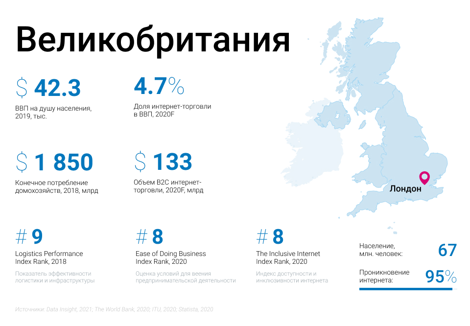 Рейтинг стран по уровню развития электронной коммерции на глобальном и региональном уровнях