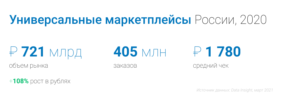 Рейтинг стран по уровню развития электронной коммерции на глобальном и региональном уровнях