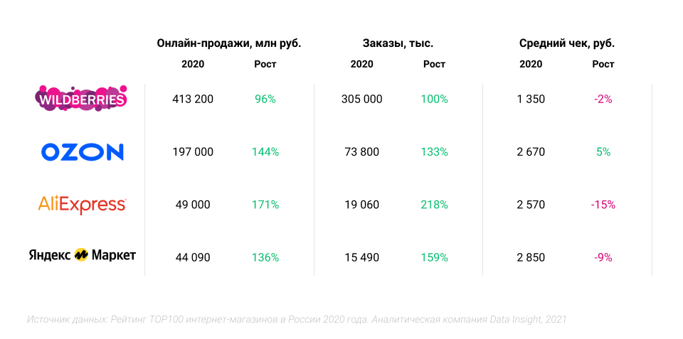 Рост Продаж Интернет Магазина