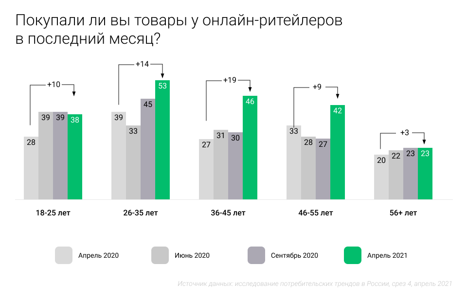 Рейтинг стран по уровню развития электронной коммерции на глобальном и региональном уровнях